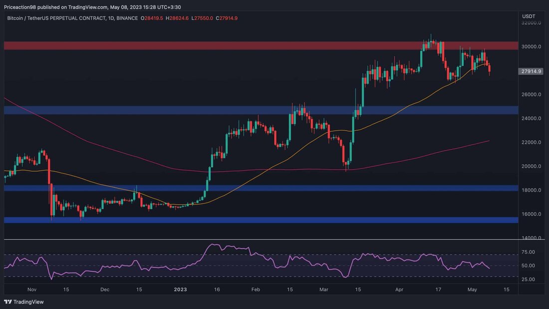 Der Preis von Bitcoin tendiert seit Anfang 2023 nach oben. Allerdings zeigte er in letzter Zeit Anzeichen einer Umkehrung, nachdem das Widerstandsniveau von 30.000 $ klar abgelehnt wurde. Technische Analyse Von: Edris Das Tageschart Der Preis hat sich konsolidiert, seit es ihm nicht gelungen ist, die Widerstandsmarke von 30.000 $ zu durchbrechen. Der gleitende 50-Tage-Durchschnitt bot Unterstützung, wird aber derzeit um die 28.000 $-Marke herum nach unten durchbrochen. Im Falle eines gültigen bärischen Ausbruchs wäre das Unterstützungsniveau von 25.000 $ das nächste wahrscheinliche Ziel, gefolgt vom gleitenden 200-Tage-Durchschnitt, der sich um den Bereich von 22.000 $ bewegt. Auch der RSI …