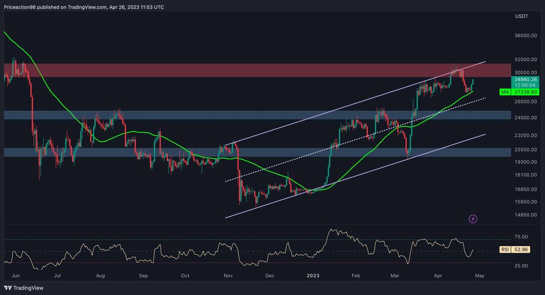 Der Gesamtausblick von Bitcoin für den täglichen Zeitrahmen bleibt optimistisch, da der Preis kürzlich eine Korrektur ausgebildet hat und Unterstützung auf dem entscheidenden Niveau des gleitenden 50-Tage-Durchschnitts gefunden hat. Trotz dieser positiven Aspekte sieht sich der Preis nun bei 30.000 $ einem erheblichen Widerstand gegenüber. Technische Analyse Von Shayan Das Tageschart Nach einem mehrmonatigen Aufwärtstrend erreichte Bitcoin das entscheidende Widerstandsniveau von 30.000 $ und konnte sich nicht darüber halten. Nach einer kurzfristigen Korrekturphase, die zu einem Rückgang von 14 % führte, fand Bitcoin jedoch Unterstützung beim gleitenden 50-Tage-Durchschnitt von 27,3.000 $. Dies führte zu einem weiteren Aufwärtstrend, der ein positives &hellip;