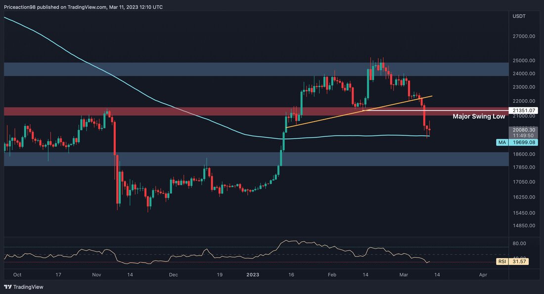Die Instabilität des USDC von Circle hat auf dem Markt extreme Angst ausgelöst, da Stablecoins eine entscheidende Rolle in der Kryptowährungsbranche spielen. Der Preis von Bitcoin wurde von den jüngsten Turbulenzen beeinflusst und ist gesunken, aber er steht vor einem starken Unterstützungsniveau. Von Shayan Das Tageschart Kürzlich erlebte der Preis von Bitcoin einen Abwärtstrend mit einem merklichen rückläufigen Momentum, nachdem er ein Drei-Antriebs-Umkehrmuster gebildet und den Ausschnitt durchbrochen hatte. Die jüngsten Turbulenzen beim USDC dienten als Katalysator für den rückläufigen Trend und drückten den Preis auf das Niveau von 19.000 $. Der Preis sieht sich jedoch beim gleitenden 200-Tage-Durchschnitt mit …
