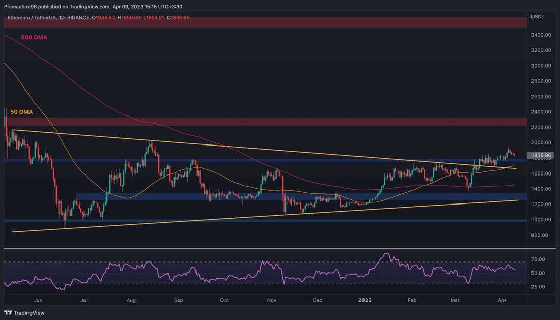 Technische Analyse Von: Edris Der Preis von Ethereum hat sich in den letzten Monaten erholt und mehrere bedeutende Widerstandsniveaus durchbrochen. Das zinsbullische Momentum scheint jedoch zu schwinden, da die Kryptowährung zum Zeitpunkt des Schreibens dieses Artikels Schwierigkeiten hat, zu steigen. Der Tageschart: Im täglichen Zeitrahmen hat sich der Preis über der oberen Grenze des großen symmetrischen Dreiecksmusters und der durchbrochenen Widerstandsmarke von $1800 konsolidiert. Es ist jedoch nicht in der Lage, in Richtung des wichtigen Widerstandsbereichs von 2300 $ zu steigen. Kurzfristig könnte es zu einem rückläufigen Pullback kommen, und in diesem Fall könnten das Niveau von 1800 $ und …