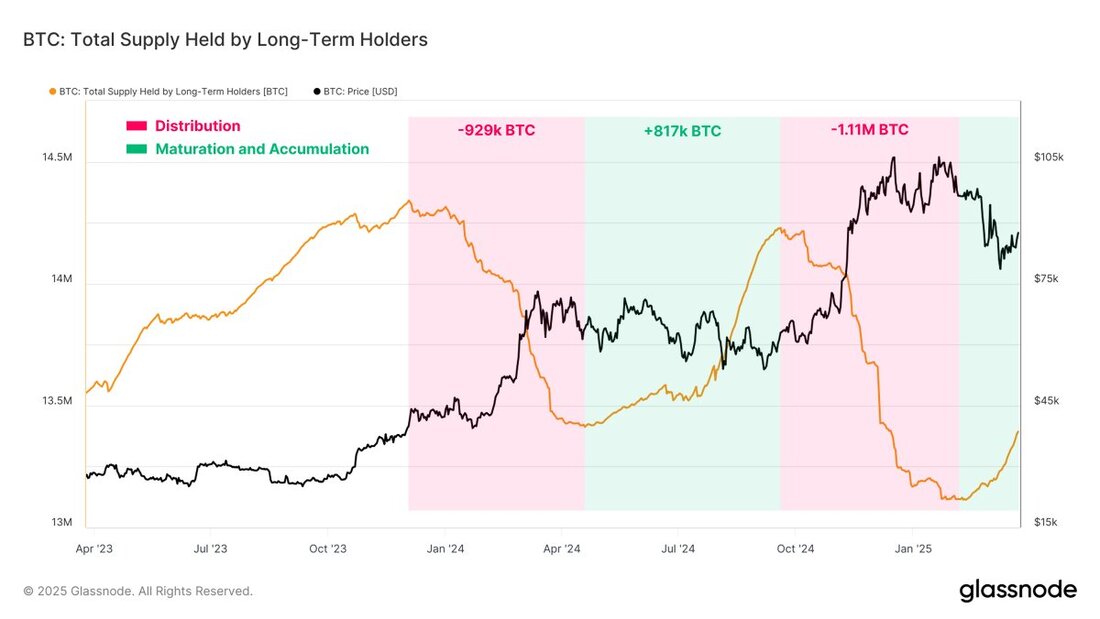 Optimismus für Bitcoin: Marktbewegungen und Trends unter die Lupe genommen Bitcoin durchlief kürzlich eine herausfordernde Phase, in der der Preis auf einen vorläufigen Tiefstand von 76.700 US-Dollar fiel. Inzwischen hat der Kurs jedoch eine deutliche Erholung erfahren und ist um fast 10.000 US-Dollar gestiegen. Die Blockchain-Analysefirma Glassnode berichtet, dass der Optimismus auf dem Markt zurückkehrt. Vor allem langfristige Anleger, die ihre Bitcoin seit mehr als 155 Tagen halten, zeigen wieder Kaufinteresse. Positive Signale für den Bitcoin-Kurs Laut den Analysten von Glassnode handelt es sich hierbei um ein positives Signal für den Bitcoin-Kurs. Zwischen 2023 und 2025 verkauften langzeit gehaltene Bitcoin-Besitzer …
