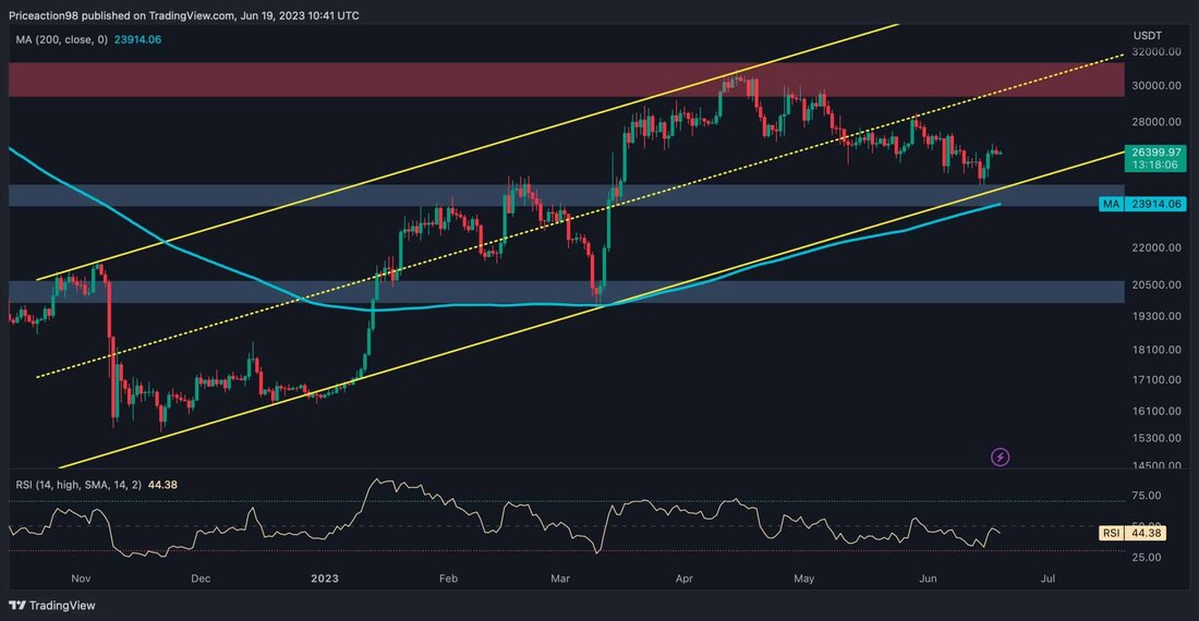 Der Bitcoin-Preis hat einen bedeutenden Unterstützungsbereich erreicht, einschließlich der unteren Grenze des aufsteigenden Kanals und der statischen Unterstützungszone von 25.000 US-Dollar, was auch mit seinem vorherigen großen Ausschlag vom 19. Februar übereinstimmt. Es wird erwartet, dass der Preis in dieser Region hervorragende Unterstützung erhält, da der Kaufdruck hoch erscheint. Technische Analyse des Bitcoin-Preises Von Shayan Das Tages-Chart Nach einer längeren Phase der Konsolidierungskorrektur begann der Preis von Bitcoin leicht zu sinken und verzeichnete einen Rückgang um 20 % (vom Jahreshoch von 31.000 $ auf das jüngste Swing-Tief von 24,8.000 $). Nach den Korrekturphasen hat der Preis jedoch entlang der unteren …
