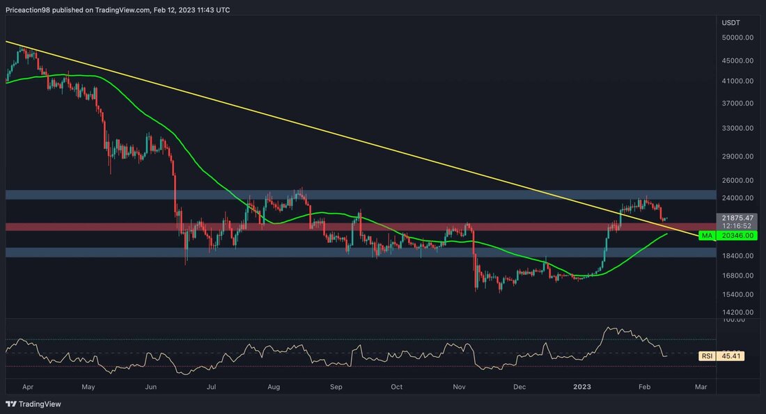 Die jüngste Rallye von Bitcoin hat die allgemeine Stimmung unter den Marktteilnehmern verbessert. Dieser Szenenwechsel hat in der gesamten Branche eine positive Dynamik ausgelöst, da Anzeichen für einen Bullenmarkt zu platzen beginnen. Technische Analyse Von Shayan Das Tageschart Die Preisregion von 25.000 $ war in den letzten acht Monaten das bedeutendste Hindernis auf dem Weg von Bitcoin. Zuletzt versuchte der Kurs dieses Niveau zu übertreffen und scheiterte, was zu einer Konsolidierungskorrekturphase führte. Nach einem impulsiven Anstieg ist jedoch eine Korrekturphase für die Fortsetzung der Rallye unerlässlich, die normalerweise gleichzeitig mit der Bildung der Pullbacks erfolgt. Daher kann der jüngste Einbruch &hellip;