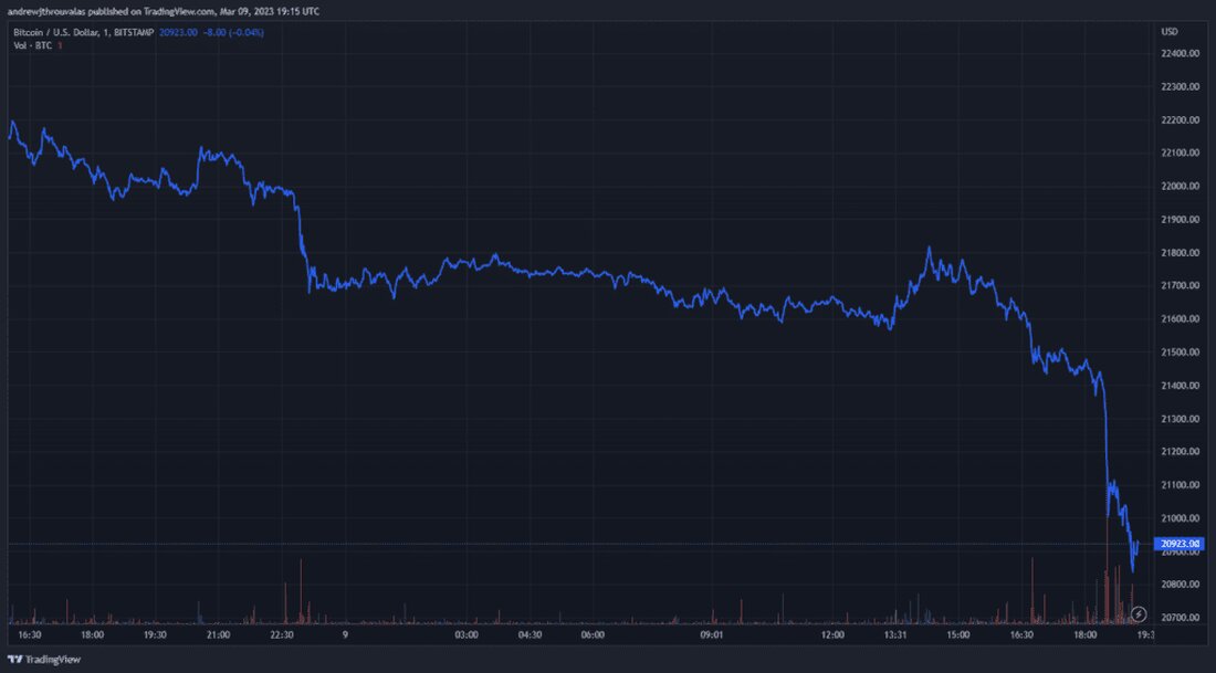 Bitcoin sinkt zurück auf Tiefststände, die seit Januar nicht mehr erreicht wurden, inmitten des anhaltenden Verkaufsdrucks, der durch die Probleme von Silvergate und die restriktive Zentralbankpolitik angespornt wird. Der Kryptomarkt sank unter 21.000 $ und wurde innerhalb von 24 Stunden über 150 Millionen $ liquidiert. Bitcoin wurde am Donnerstag um 14:19 Uhr UST für 21.811 $ gehandelt, bevor es in den nächsten vier Stunden langsam auf 21.437 $ sank. Beginnend um etwa 18:22 UST, sank Bitcoin schnell von 21.431 $ auf 20.969 $ um 18:53 UST. Es wird zum Zeitpunkt des Schreibens für 20.927 $ gehandelt. Entsprechend Münzglas, hat der …
