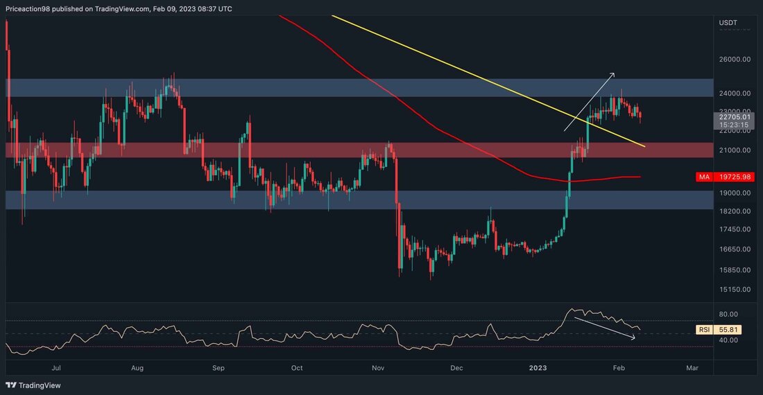 Der Markt hatte Mühe, über die bedeutende Widerstandsmarke von 25.000 $ zu steigen, und jetzt sinkt der Preis langsam. Daher ist die Möglichkeit einer Korrektur vor der nächsten Rally gestiegen. Technische Analyse Von Shayan Das Tageschart Die Region von 24.000 bis 25.000 $ bietet Bitcoin derzeit den größten Widerstand im täglichen Zeitrahmen. Es ist auch eine wichtige psychologische Ebene, da es die Hauptbarriere in den letzten acht Monaten war. Aufgrund der jüngsten Haussephase des Marktes ist der Preis jedoch gestiegen und hat die 24.000-Dollar-Region erreicht. Die Bullen schafften es jedoch nicht, den Preis darüber zu treiben, und er wurde abgelehnt. …