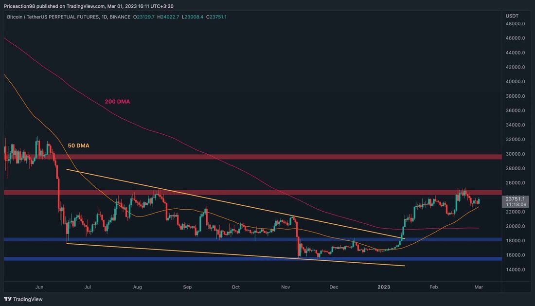 Der Preis von Bitcoin hat sich in den letzten Wochen unter einem signifikanten Widerstandsniveau konsolidiert, nachdem es ihm immer wieder nicht gelungen war, ihn nach oben zu durchbrechen. Während es immer noch eine hohe Wahrscheinlichkeit gibt, dass der Preis diesen entscheidenden Punkt überschreitet, sind auch mehrere Unterstützungsniveaus verfügbar, falls es zu einem Pullback kommen sollte. Technische Analyse Von: Edris Das Tageschart Auf dem Tages-Chart wurde der Preis in letzter Zeit mehrmals von der wichtigen Widerstandsmarke von 25.000 $ abgelehnt. Derzeit bietet der gleitende 50-Tage-Durchschnitt, der bei etwa 23.000 $ liegt, Unterstützung und könnte den Preis nach oben drücken, um das …