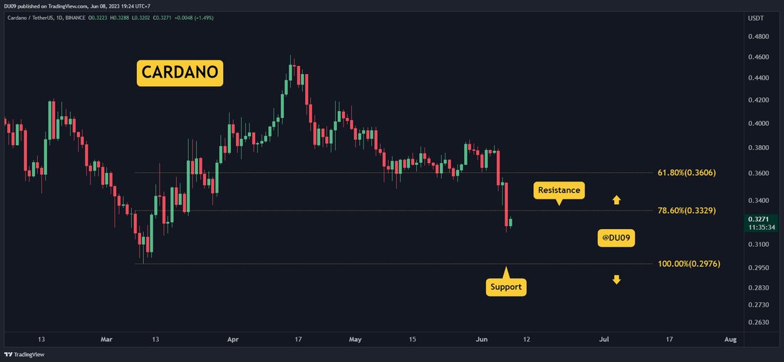 Da die Marktvolatilität zurückkehrte, blieb auch ADA nicht verschont und wurde rot. Wichtige Unterstützungsniveaus: 0,30 $ Wichtige Widerstandsniveaus: 0,33 $ Der Preis von Cardano ist seit Montag, als die SEC Binance verklagte, um 15 % gefallen. Dabei fiel ADA unter 33 Cent, was nun als Widerstand fungiert. Die aktuelle Unterstützung liegt bei 30 Cent und die Käufer scheinen verschwunden zu sein. Diagramm von TradingView Handelsvolumen: Das Verkaufsvolumen stieg Anfang dieser Woche dramatisch an. Der Preis reagierte schnell und stürzte ab. RSI: Der tägliche RSI fiel auf 30 Punkte und erreichte fast den überverkauften Bereich. Das ist pessimistisch. MACD: Der tägliche &hellip;