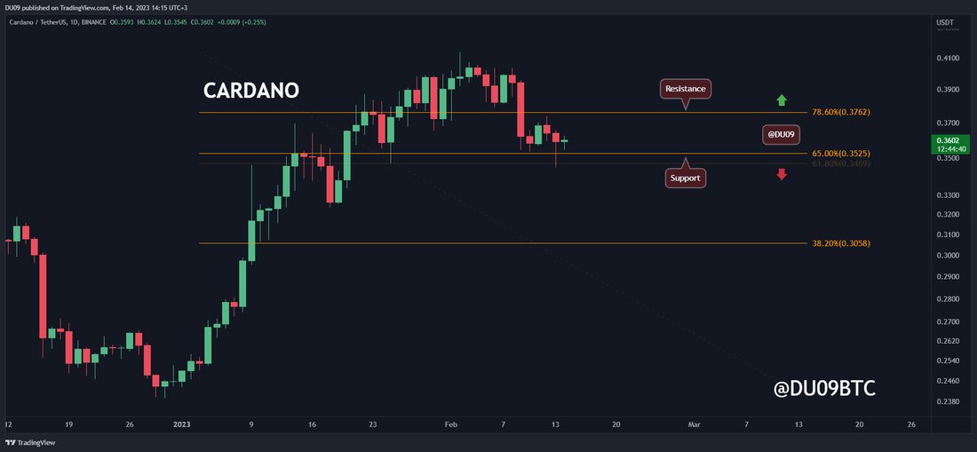 Cardano hatte am Montag eine schwierige Eröffnung, als der Preis schnell fiel. Dabei bildete die Kryptowährung ein tieferes Tief. Wichtige Unterstützungsniveaus: 0,35 $, 0,30 $ Wichtige Widerstandsniveaus: 0,38 $, 0,40 $ ADA erreichte seinen Höhepunkt bei 40 Cent, und seitdem ist der Preis in einen Abwärtstrend eingetreten, der sich den ganzen Februar über fortsetzte. Das aktuelle Unterstützungsniveau liegt bei 35 Cent, nachdem es den Käufern nicht gelungen ist, die Korrektur bei 38 Cent zu stoppen, die sich nun in einen Widerstand verwandelt hat. Diagramm von TradingView Handelsvolumen: Das Volumen schloss in der vergangenen Woche an fünf Tagen in Rot. Dies &hellip;