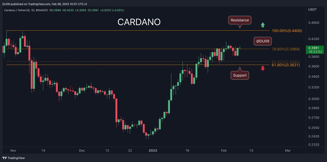 Cardano konnte sich nicht nach oben bewegen, und die Dynamik verlagert sich nun in Richtung Verkäufer. Wichtige Unterstützungsniveaus: 0,36 $, 0,32 $ Wichtige Widerstandsniveaus: 0,40 $, 0,44 $ Nach mehreren gescheiterten Versuchen am 40-Cent-Widerstand stehen die Bullen kurz davor, die Kontrolle über die Preisbewegung zu verlieren. Sollte die Kryptowährung fallen, dann wird die Schlüsselunterstützung bei 36 Cent zu finden sein. Da die Indikatoren rückläufig werden, könnte Cardano in den kommenden Tagen eine Korrektur einleiten, die die Käufer unter Druck setzen wird. Diagramm von TradingView Handelsvolumen: Das Volumen macht niedrigere Höhen, was signalisiert, dass die Käufer erschöpft sind. RSI: Der tägliche …