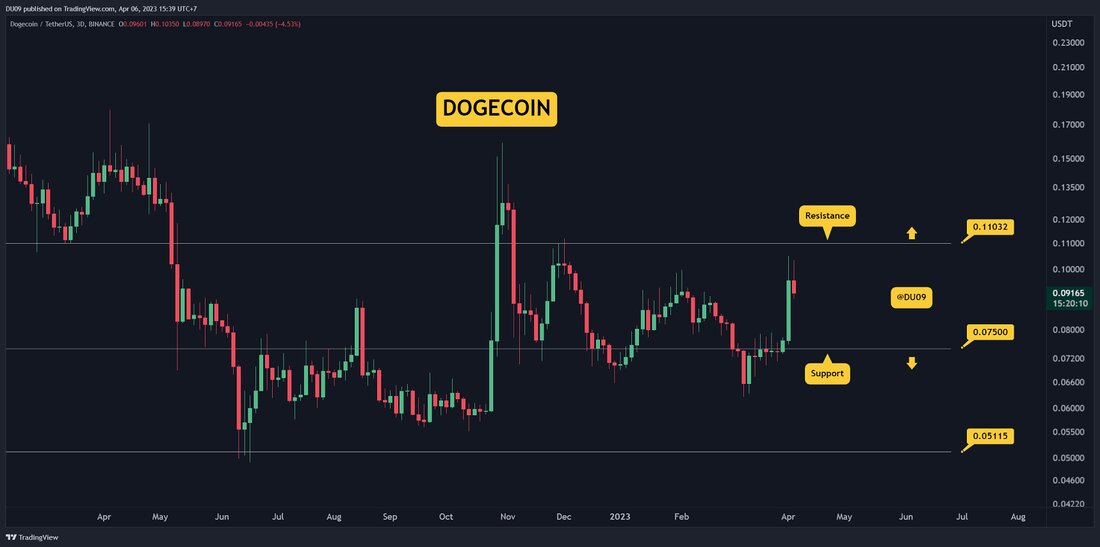 Nachdem Twitter sein Logo in das von Dogecoin geändert hatte, stieg der Preis um 36 %, aber er bleibt immer noch unter einem wichtigen Widerstand. Wichtige Unterstützungsniveaus: 0,07 $ Wichtige Widerstandsniveaus: 0,11 $ Elon Musk enttäuschte nicht und hielt sein Versprechen, das Logo von Twitter zu ändern, falls er es erwerben sollte. Doge erholte sich aufgrund dieser Nachricht stark, aber nicht so stark wie erwartet, da der Preis den Widerstand bei 11 Cent noch nicht gebrochen hat. Dafür muss Elon mehr tun. Die Schlüsselunterstützung liegt bei 7 Cent. Diagramm von TradingView Handelsvolumen: Das Kaufvolumen explodierte in den Twitter-Nachrichten, aber seitdem &hellip;