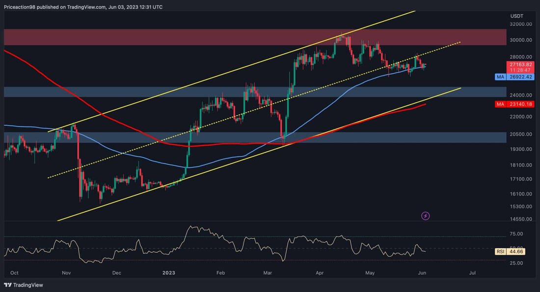 Der Bitcoin-Preis befindet sich derzeit in einer Konsolidierungsphase und hat den gleitenden 100-Tage-Durchschnitt von 26.922 US-Dollar erreicht. Zwei bedeutende Unterstützungsbereiche auf seinem Weg könnten jedoch möglicherweise den anhaltenden Rückgang stoppen und die nächste Aufwärtsrallye auslösen. Technische Analyse Von Shayan Das Tages-Chart Während der Konsolidierungskorrekturphase fiel BTC leicht unter die mittlere Trendlinie des aufsteigenden Kanals und testete dies als Rückzug. Allerdings setzte der Bitcoin-Preis den Abwärtstrend fort, indem er kleine aufeinanderfolgende rote Kerzen druckte und vorübergehend beim gleitenden 100-Tage-Durchschnitt von 26,9.000 $ stagnierte. Wenn er unter den gleitenden 100-Tage-Durchschnitt fällt, könnten die untere Schwelle des Kanals von rund 24.000 US-Dollar und …