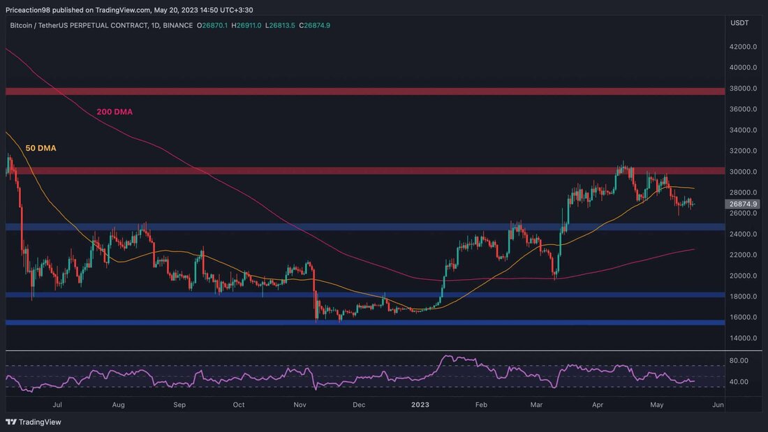 Bitcoin blieb in den letzten Tagen in einer Spanne stecken, nachdem es vom Widerstandsniveau von 30.000 US-Dollar abgelehnt wurde. Für die Marktteilnehmer gibt es kurzfristig verschiedene Punkte, auf die sie sich freuen können. Technische Analyse Von: Edris Das Tages-Chart Auf dem täglichen Zeitrahmen hat sich der Preis in der letzten Woche in einem sehr engen Bereich konsolidiert. Dies geschah, nachdem das Widerstandsniveau von 30.000 US-Dollar den Markt nach unten abgewiesen hatte. Der gleitende 50-Tage-Durchschnitt wurde ebenfalls um die 29.000-Dollar-Marke herum durchbrochen. Derzeit liegt das wahrscheinlichste Ziel bei 25.000 US-Dollar. Dennoch könnte der Preis zunächst den gleitenden 50-Tage-Durchschnitt erneut testen, bevor &hellip;