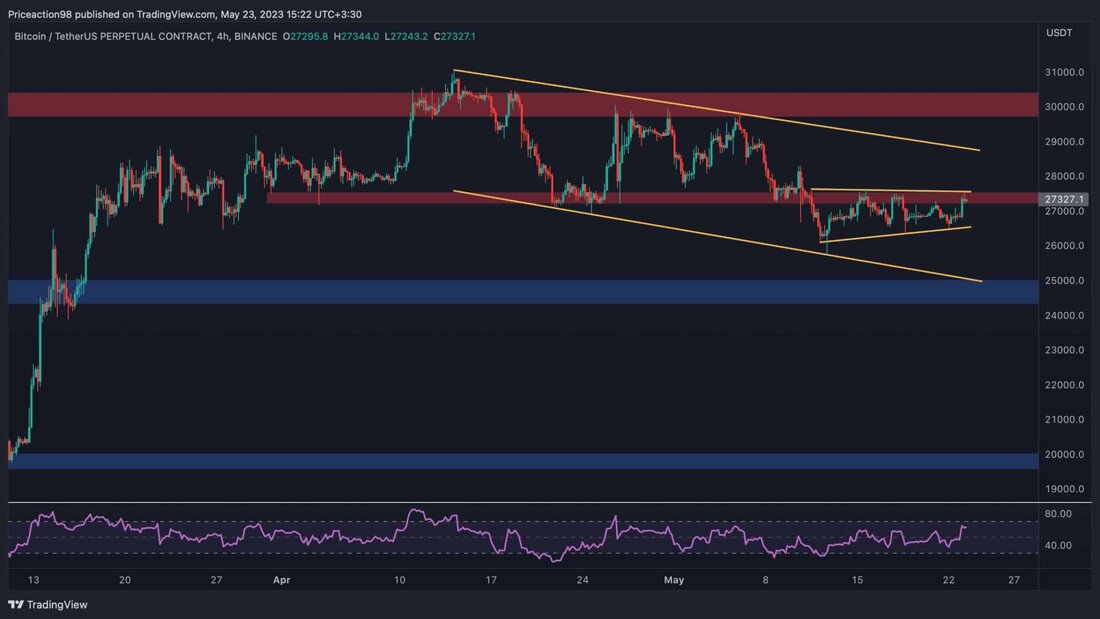 In den letzten zwei Wochen hat Bitcoin seine Preisbewegung innerhalb einer Spanne beibehalten. Es gibt jedoch mehrere Anzeichen, die auf einen bevorstehenden Ausbruch hindeuten. Technische Analyse Von Edris Das Tages-Chart Der Preis hat sich in den letzten 7 Tagen im täglichen Zeitrahmen innerhalb einer engen Spanne konsolidiert. Diese Konsolidierung folgt der Abwärtsablehnung des Marktes beim Widerstandsniveau von 30.000 US-Dollar und dem anschließenden Zusammenbruch des gleitenden 50-Tage-Durchschnitts von etwa 29.000 US-Dollar. Derzeit liegt das erwartete rückläufige Kursziel bei der Unterstützungsmarke von 25.000 USD. Es besteht jedoch die Möglichkeit, dass der Preis zunächst den gleitenden 50-Tage-Durchschnitt erneut testet, bevor er seinen Rückgang …