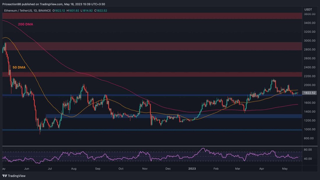 Der Preis von Ethereum war in letzter Zeit in einer engen Spanne gefangen und zeigte kaum die Absicht, sich deutlich nach einer Seite zu bewegen. Allerdings ist in Kürze mit Änderungen zu rechnen. Technische Analyse Von: Edris Das Tages-Chart Im täglichen Zeitrahmen schwankte der Preis in den letzten sieben Tagen zwischen dem gleitenden 50-Tage-Durchschnitt um die 1900-Dollar-Marke und dem statischen Unterstützungsniveau von 1800 Dollar. Aus klassischer PA-Sicht wird der Markt wahrscheinlich niedrigere Niveaus erreichen, da er in letzter Zeit ein niedrigeres Hoch und ein niedrigeres Tief erreicht hat. In diesem Fall könnte die 1.800-Dollar-Marke durchbrochen werden, und ETH könnte den &hellip;