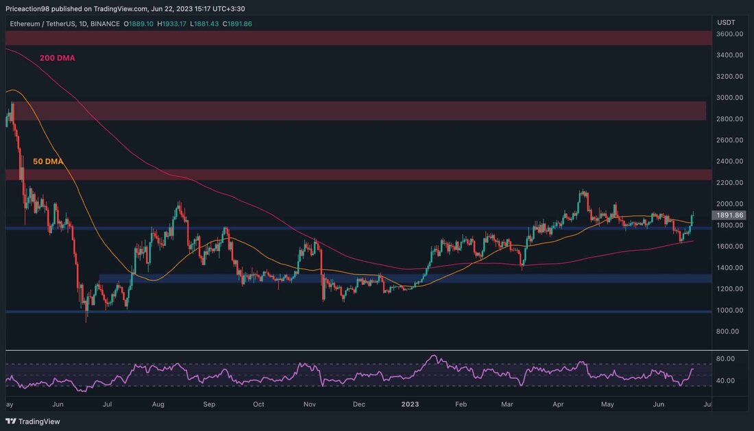 Der Preis von Ethereum hat sich von einer entscheidenden Unterstützungszone erholt. Es gibt jedoch ein erhebliches Widerstandsniveau, das überwunden werden muss, damit der Markt möglicherweise langfristig in eine Aufwärtsphase übergeht. Technische Analyse Von: Edris Das Tages-Chart: Der Tages-Chart zeigt eine bemerkenswerte Erholung um die 1600-Dollar-Marke, wo der gleitende 200-Tage-Durchschnitt letzte Woche erhebliche Unterstützung bot. Anschließend erholte sich der Preis und durchbrach erfolgreich sowohl die Widerstandsmarke von 1.800 $ als auch den gleitenden 50-Tage-Durchschnitt, die voraussichtlich beide in Zukunft als Unterstützung fungieren werden. Der aktuelle Fokus scheint auf der Überwindung des psychologischen Widerstandsniveaus von 2.000 US-Dollar zu liegen, gefolgt vom wichtigen &hellip;