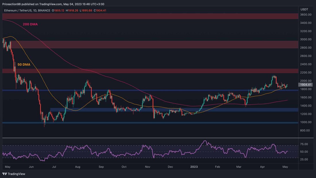 Der Preis von Ethereum hat nach der Rallye in den letzten Monaten Korrekturen vorgenommen. Es gibt jedoch viele Unterstützungsniveaus, die den Preis kurzfristig halten könnten. Technische Analyse Von: Edris Das Tageschart Betrachtet man den täglichen Zeitrahmen, so ist der Preis über einen Zeitraum von mehreren Wochen gesunken, nachdem er die Widerstandsmarke von 2200 $ nicht erreicht hatte. Der gleitende 50-Tage-Durchschnitt hält den Markt derzeit um die 1900-Dollar-Marke, wobei 1800 Dollar ebenfalls Unterstützung bieten. Falls sich der Preis von diesem Bereich erholt, könnte ein schneller Anstieg in Richtung der 2200 $-Marke erwartet werden. Andererseits würde ein Zusammenbruch zu einer weiteren Korrektur &hellip;