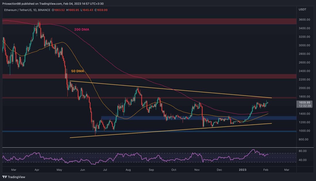 Da Ethereum seine jüngste Konsolidierungsspanne verlässt und auf das nächste signifikante Widerstandsniveau abzielt, tendiert die Preisbewegung ins Positive. Technische Analyse Von: Edris Das Tageschart Auf dem Tages-Chart hat sich der Preis über mehrere Wochen in einer engen Spanne konsolidiert. Es scheint jedoch, dass eine bullische Fortsetzung das wahrscheinlichste Szenario ist. In diesem Fall könnten in den kommenden Tagen endlich die Widerstandsmarke von 1800 $ und die obere Grenze des großen symmetrischen Dreiecks getestet werden. Ein Ausbruch über diese Niveaus würde den Weg für eine Rallye in Richtung des entscheidenden Widerstandsbereichs von 2300 $ ebnen. Im Gegenteil, für den Fall, dass …