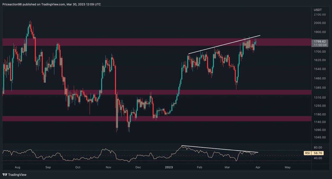 Der Gesamtausblick von Ethereum ist optimistisch, aber der Preis stößt derzeit auf erheblichen Widerstand und kämpft darum, ihn zu übertreffen. In Anbetracht der jüngsten Aktion ist eine kurzfristige Ablehnung vor dem nächsten Trend möglich. Von Shayan Das Tageschart Ethereum-Bullen haben Probleme, den Preis über die bedeutende Widerstandsregion von 1,8.000 $ zu heben. Nach Erreichen dieser entscheidenden Spanne begann Ethereum ohne klare Richtung zu konsolidieren, was zu einer stumpfen Preisaktion führte. Dies deutet auf einen Kampf zwischen Verkäufern und Käufern hin, und ein Ausbruch aus dieser Spanne wird wahrscheinlich die kurzfristige Richtung der ETH bestimmen. Nichtsdestotrotz deutet die deutliche signifikante rückläufige …