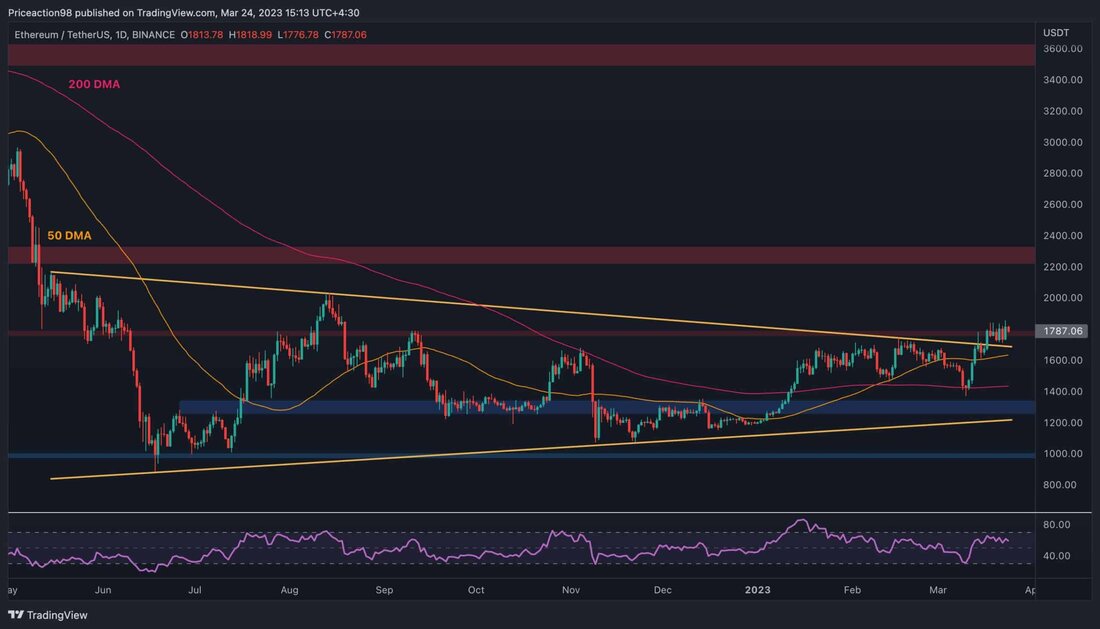 Der Preis von Ethereum hat sich in der vergangenen Woche konsolidiert, da der Preis darum kämpft, einen wichtigen Widerstandsbereich zu durchbrechen. Hat die ETH eine lokale Spitze markiert? Technische Analyse Von: Edris Der Tageschart: Im täglichen Zeitrahmen ist der ETH-Preis in letzter Zeit über das symmetrische Dreiecksmuster und über die gleitende 50-Tage-Durchschnittslinie (um die 1600 $-Marke) gebrochen. ETH handelt jedoch innerhalb einer sehr engen Spanne oberhalb des gebrochenen Dreiecks und muss noch zuversichtlich über die 1800-Dollar-Marke brechen. Wenn der Markt versagt, könnte ein Pullback in Richtung des 50-Tage- und sogar des gleitenden 200-Tage-Durchschnitts erwartet werden, der sich um die 1600-Dollar- …