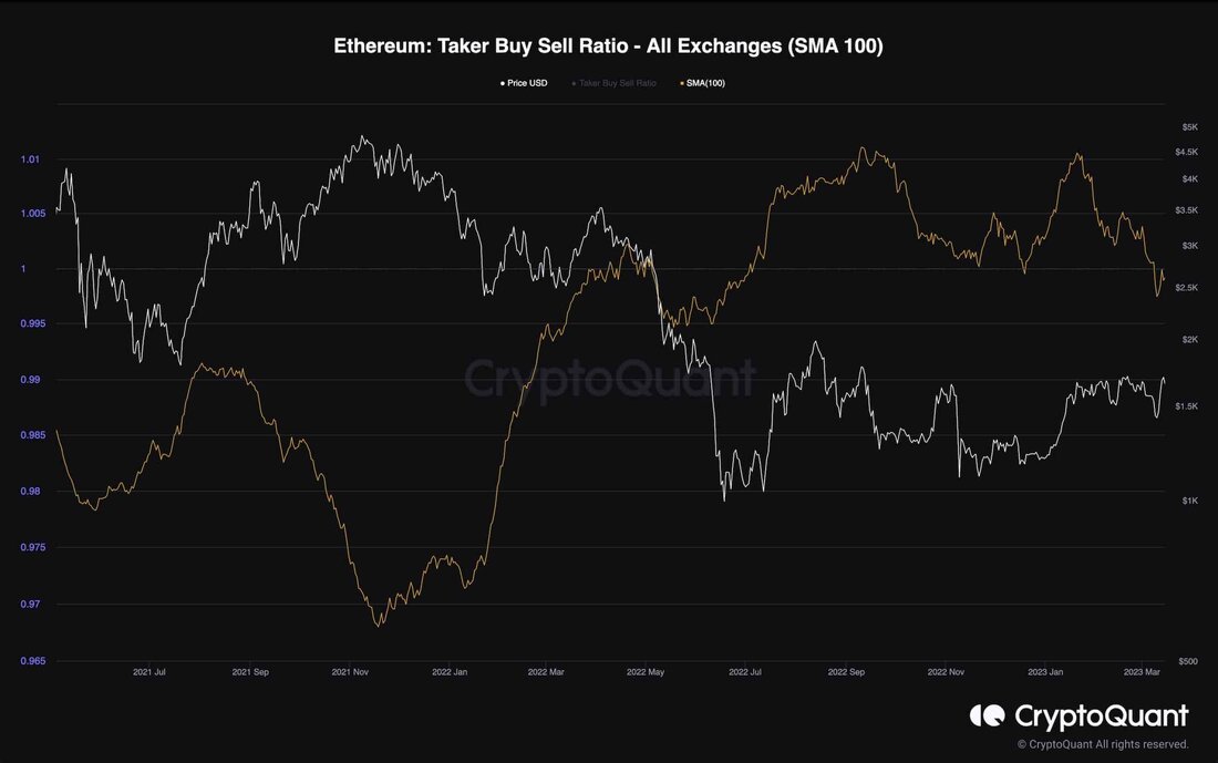 Der Kryptowährungsmarkt erlebte nach einem kurzfristigen Kursrückgang eine weitere bullische Rallye. Ethereum war keine Ausnahme, als der Preis anstieg, ein neues Swing-Hoch bildete und derzeit einer erheblichen Widerstandsregion gegenübersteht. Technische Analyse Von Shayan Das Tageschart Nach einem kurzfristigen Rückgang in Richtung des gebrochenen Dreiecksmusters und des gleitenden 200-Tage-Durchschnitts fand Ethereum Unterstützung und leitete eine zinsbullische Rallye ein, wodurch der Rückzug auf das gebrochene Niveau abgeschlossen wurde. Nachdem er drei aufeinanderfolgende starke bullische Tageskerzen gedruckt hatte, erreichte der Preis die entscheidende Widerstandsregion von $1,7.000 und bildete ein höheres Hochmuster bei $1780. Dies deutet darauf hin, dass der Trend bullisch ist. Dennoch …