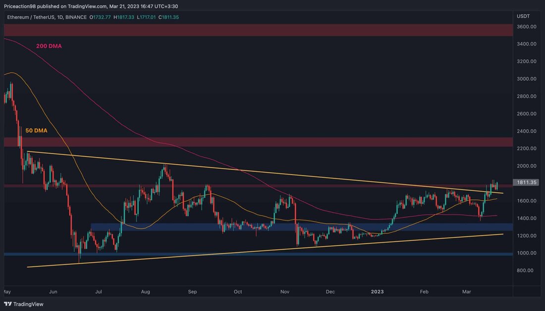 Der Preis von Ethereum zeigt derzeit ein sehr zinsbullisches Signal, wobei einige wichtige Widerstandsniveaus nach oben durchbrochen werden. Wenn der Ausbruch gültig ist, könnte es für den Kryptomarkt in den kommenden Monaten viel besser aussehen. Technische Analyse Von: Edris Der Tageschart: Auf dem Tages-Chart erholt sich der Preis seit einer starken Erholung vom gleitenden 200-Tage-Durchschnitt um die 1400-Dollar-Marke. Es ist über den gleitenden 50-Tage-Durchschnitt geklettert, der sich um die 1600-Dollar-Marke befindet, bevor es die obere Grenze des großen symmetrischen Dreiecksmusters durchbricht. Derzeit wird anscheinend auch das wichtige Widerstandsniveau von 1800 $ getestet, und der Preis könnte in den kommenden Wochen …