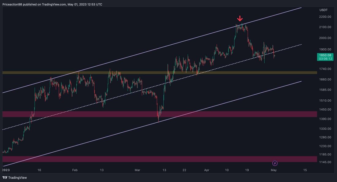 Nach einer Phase der Konsolidierung und Korrektur ist der Kurs von Ethereum kürzlich auf dem entscheidenden Unterstützungsniveau des gleitenden 50-Tage-Durchschnitts angekommen. Allerdings durchläuft es derzeit eine enge Preisspanne zwischen dem 50-Tage-MA und dem signifikanten Widerstandsniveau von 2.000 $. Technische Analyse Von Shayan Das Tageschart Bei der Analyse des Tages-Charts bildete der Preis zuvor ein Höher-Hoch-Muster, bevor er einen deutlichen Rückgang erlebte. Der gleitende 50-Tage-Durchschnitt fungierte bei 1,8.000 $ als Unterstützungsniveau, was zu erheblicher Volatilität in niedrigeren Zeiträumen und einem erheblichen Schatten auf dem Tages-Chart führte. Gegenwärtig ist die ETH auf einen engen dynamischen Bereich zwischen dem gleitenden 50-Tage-Durchschnitt, der derzeit …