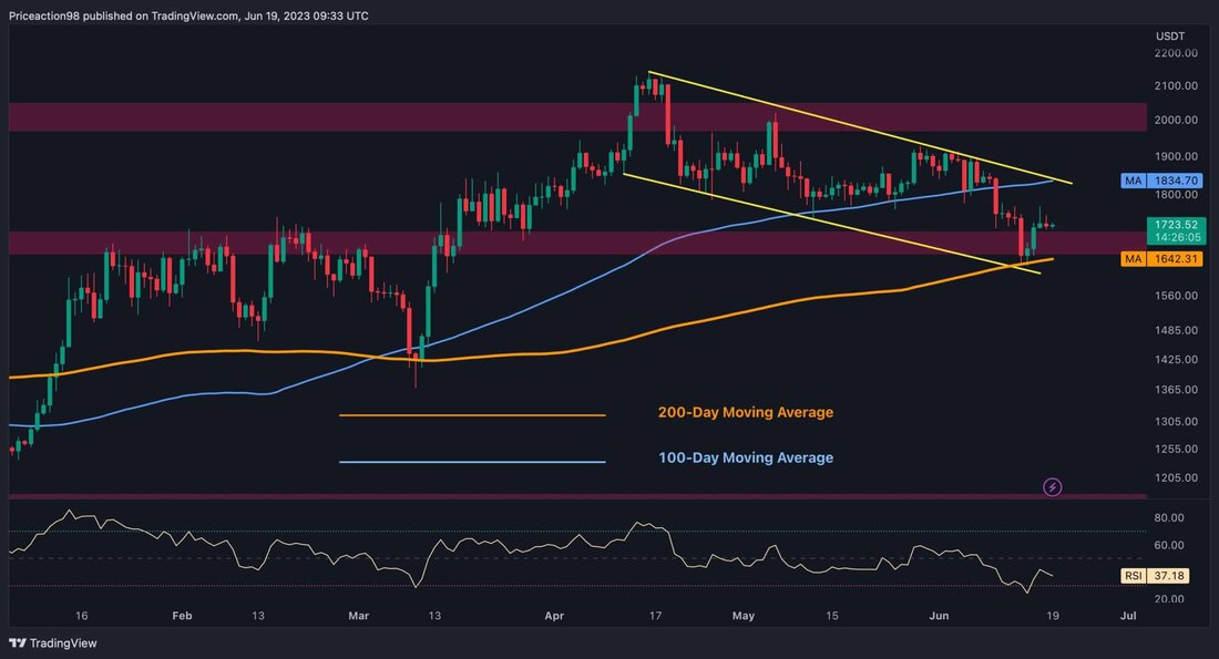 Nach einer Korrekturphase fand der Preis von Ethereum Unterstützung in einem wichtigen Bereich, der den gleitenden 200-Tage-Durchschnitt und die untere Trendlinie des Flaggenmusters bei 1,6.000 US-Dollar umfasste. Infolgedessen leitete der Preis eine leichte Aufwärtsrallye ein. Von Shayan Das Tages-Chart Nach einer längeren Abwärtsphase erreichte der Preis einen bemerkenswerten Unterstützungsbereich, der den gleitenden 200-Tage-Durchschnitt und die untere Grenze des Flaggenmusters umfasste. Dieser Bereich dient als robuste Unterstützung, da er auch mit dem statischen Unterstützungsniveau von 1,6.000 US-Dollar übereinstimmt, was auf erheblichen Kaufdruck hinweist. Folglich führte dieser Kaufdruck zur Entstehung einer Aufwärtsrallye. Allerdings schwächte sich die positive Dynamik ab, als sie den …