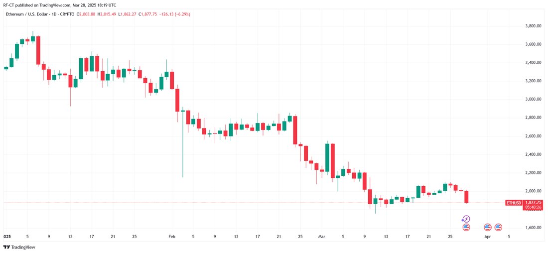 Ethereum Kurs Prognose 2025: Auf dem Weg zur 10.000 Dollar Marke Die Ethereum Kurs Prognose für 2025 gewinnt zunehmend an Aufmerksamkeit, da Analysten davon ausgehen, dass der ETH-Kurs die 10.000 Dollar-Marke erreichen könnte. Die jüngsten Aktivitäten der sogenannten "Wale", also großen Investoren, rund um Ethereum und ethereumbasierte Token befeuern die optimistische Stimmung im Markt. Dies wirft die Frage auf: Wann wird Ethereum die 10.000 Dollar erreichen? Wale kaufen Ethereum Token – ETH nimmt Kurs auf 10.000 Dollar Die Prognosen für den Ethereum-Kurs bis 2025 werden immer positiver. Großinvestoren erweitern ihre Positionen in Ethereum und verbundenen Assets massiv. Neue Onchain-Daten zeigen …