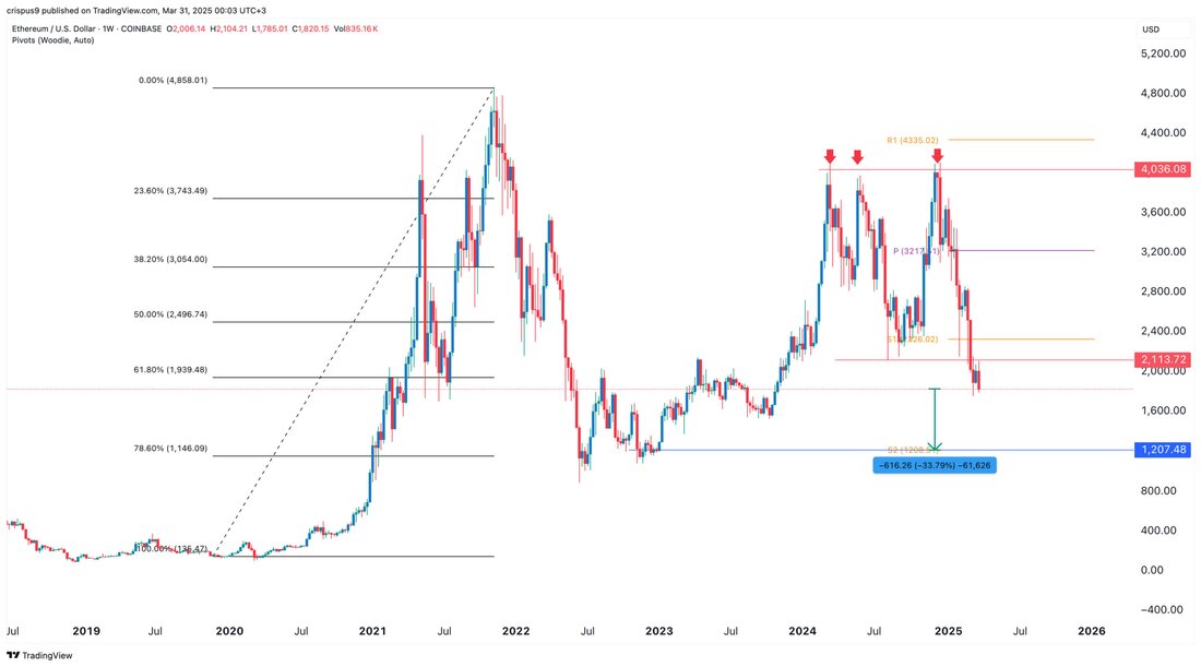 Ethereum: Kursrückgang und die Herausforderungen bei Spot-ETFs Der Kurs von Ethereum ist kürzlich unter eine entscheidende Unterstützungsmarke gefallen. Dies geschah vor dem Hintergrund einer eingetrübten Aussicht auf Spot-ETH-ETFs. Der Preis der ETH-Coin ist auf ein Tief von 1.800 US-Dollar gesunken, was einen erheblichen Rückgang im Vergleich zum letztjährigen Höchststand von 4.000 US-Dollar darstellt. Düstere Prognosen für Spot-ETH-ETFs Aktuelle Daten zeigen einen dramatischen Rückgang der Nachfrage nach Spot-ETH-ETFs in diesem Jahr. So veröffentlichten die Finanzanalysten von SoSoValue, dass diese ETFs in diesem Monat Nettoabflüsse von über 403 Millionen US-Dollar verzeichneten – die bis dato schlechteste Entwicklung. Bei näherer Betrachtung fällt auf, …