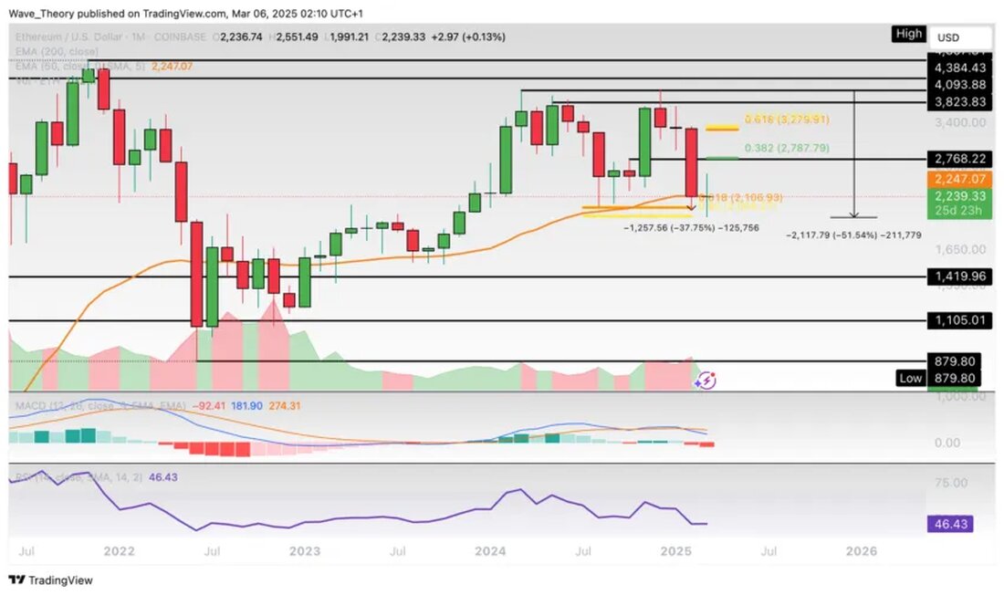 Ethereum-Prognose für Donnerstag, 06. März 2025: Wird der ETH-Kurs an der Fibonacci-Unterstützung bullisch abprallen? Der Ethereum-Kurs hat im vergangenen Monat um rund 37 % nachgegeben. In diesem Monat könnte sich jedoch eine Umkehr in Form eines Preisanstiegs abzeichnen. Steht Ethereum vor einer Aufwärtsbewegung? In den letzten vier Monaten ist der Ethereum-Kurs um etwa 51,5 % gefallen und hat die Golden Ratio Unterstützung bei rund 2.100 USD erreicht. An diesem Punkt könnte Ethereum bullisch abprallen und eine Aufwärtsbewegung initiieren. Die nächsten Fibonacci-Widerstände liegen bei etwa 2.788 USD und 3.300 USD. Nur bei einem Durchbruch durch die Golden Ratio bei etwa 3.300 …