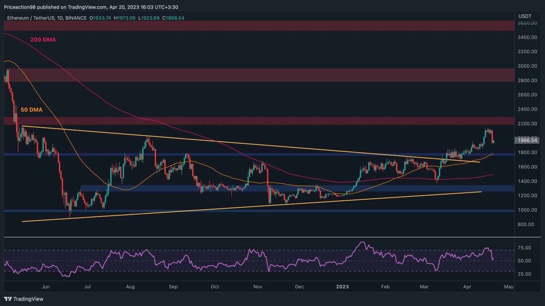 Der Preis von Ethereum fiel gestern nach mehreren Wochen des Anstiegs deutlich, was die Anleger dazu veranlasste, die Gültigkeit der jüngsten positiven Stimmung in Frage zu stellen und sich zu fragen, ob bald eine rückläufige Fortsetzung folgen wird. Technische Analyse Von: Edris Der Tageschart: Auf dem Tages-Chart ist der Preis ständig gestiegen, mit Ausnahme des letzten Tages, an dem der Markt um fast 9 % einbrach. Interessanterweise muss der Preis noch den Widerstand von 2200 $ erreichen, aber das psychologische Niveau von 2000 $ wurde von den Bären gut verteidigt. Der RSI-Indikator deutete auch früher auf einen möglichen Pullback oder &hellip;