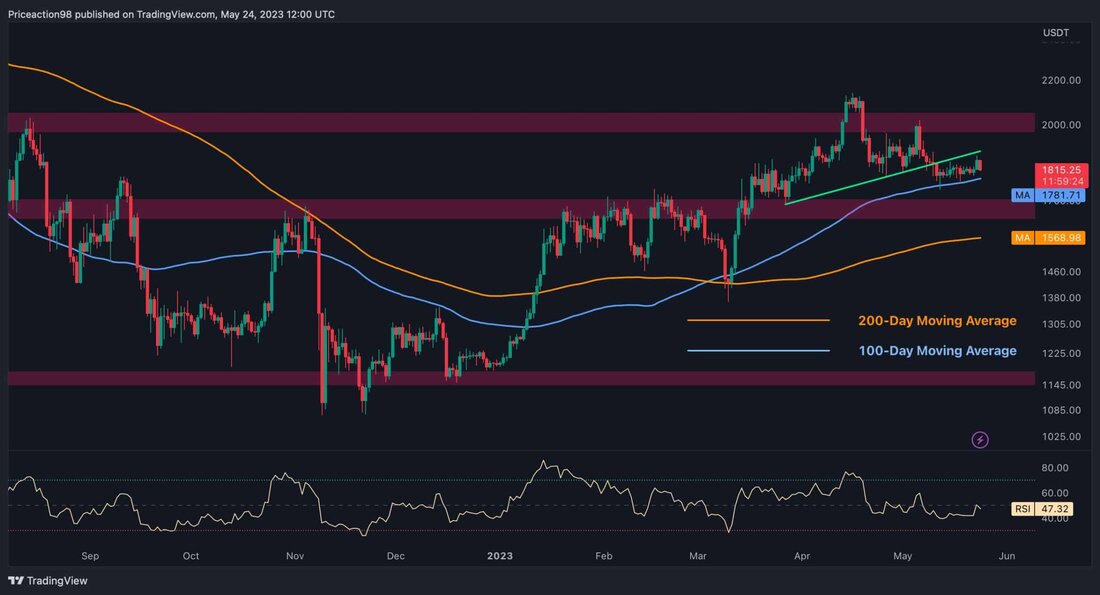 Ethereum stagnierte über einen längeren Zeitraum und hinterließ auf dem Markt Unsicherheit und eine pessimistische Stimmung. Der Preis konsolidiert sich jedoch innerhalb einer engen Spanne und ein Ausbruch könnte endlich einen Hinweis auf die Richtung der nächsten Bewegung geben. Technische Analyse Von Shayan Das Tages-Chart Der Preis stieß bei der 2.000-Dollar-Marke auf Widerstand und fiel anschließend unter eine kurzfristige Aufwärtstrendlinie. Es wird nun ein Pullback durchgeführt, um dieselbe Trendlinie zu testen. Unterdessen liegt ETH im Plus gegenüber dem gleitenden 100-Tage-Durchschnitt, der ein starkes Unterstützungsniveau bei 1.781 US-Dollar darstellt. Um den Preis unter diesen wichtigen Preispunkt zu drücken, wäre eine deutliche &hellip;