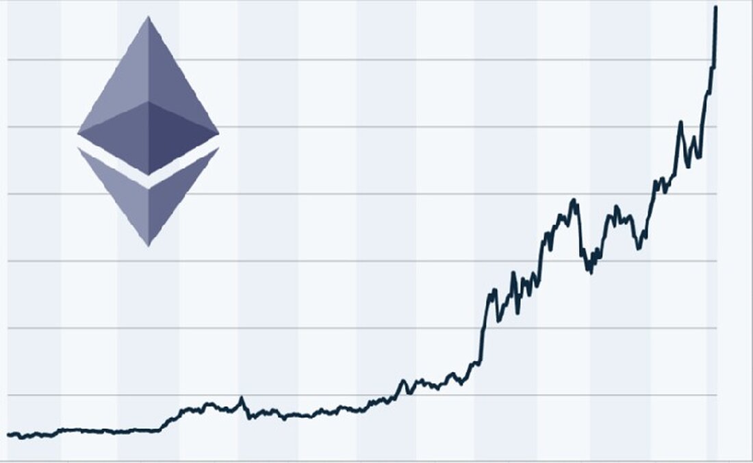 Ethereum-Preis konsolidiert sich: Möglicher Durchbruch in Richtung 2.096 $ Der Ethereum-Preis zeigt aktuell eine Konsolidierung bei etwa 1.772 $. Diese Phase der Stabilität könnte ein Vorzeichen für ein bevorstehendes Bewegungsmuster sein. Ein entscheidender Widerstandspunkt liegt bei 1.880 $. Sollte dieser Durchbruch gelingen, könnte Ethereum in Richtung 2.096 $ steigen. In den letzten Tagen haben viele Händler begonnen, sich von Stablecoins zu trennen. Dieses Verhalten könnte auf eine bevorstehende Preisbewegung hinweisen, die durch erhöhte Marktaktivität und das Vertrauen in Kryptowährungen wie Ethereum unterstützt wird. Experten beobachten die Preisentwicklung genau, um mögliche Handelsstrategien abzuleiten und die Markttrends besser zu verstehen. Investoren und …