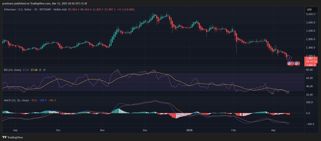 Ethereum-Preis unter Druck: Eine Analyse der aktuellen Marktentwicklung und Prognosen Der Ethereum-Preis steht derzeit unter erheblichem Abwärtsdruck. Investoren fragen sich, ob dies eine Kaufgelegenheit oder der Beginn eines längeren Rückgangs ist. Aktuell wird ETH bei 1.887 $ gehandelt, und die Kursentwicklung zeigt, dass Ethereum Schwierigkeiten hat, wichtige Unterstützungsniveaus zu halten. Der gesamte Kryptowährungsmarkt, einschließlich Ethereum, sieht sich aufgrund von makroökonomischen Unsicherheiten, regulatorischen Bedenken und gesunkenem Anlegervertrauen vor großen Herausforderungen. ETH-Kurs Prognose: Ursachen für den Rückgang Der Rückgang von Ethereum kann auf mehrere Faktoren zurückgeführt werden. Dazu gehören die allgemeine Marktstimmung, der wachsende Wettbewerb durch alternative Blockchains und die gegenwärtigen makroökonomischen …