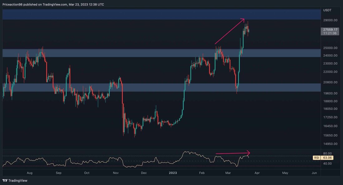 Die impulsive Rallye von Bitcoin scheint vorübergehend angehalten zu haben, und der Preis wird wahrscheinlich vor dem nächsten Anstieg in eine Korrekturphase eintreten. Insgesamt sieht sich Bitcoin einem erheblichen Widerstand auf dem Niveau von 30.000 $ gegenüber, das noch nicht getestet wurde. Technische Analyse Von Shayan Das Tageschart Nach einem Pullback auf das 61,8%-Niveau des Fibonacci-Einstiegsniveaus bei 19,6.000 USD leitete der Preis eine massive Rallye mit einem aktuellen Hoch von über 28.000 USD ein. Die Haussiers konnten jedoch den signifikanten Widerstandsbereich von 30.000 $ nicht erreichen. Dieser Preisbereich fungiert auch als psychologische Widerstandszone, da viele Händler glauben, dass der Bärenmarkt &hellip;