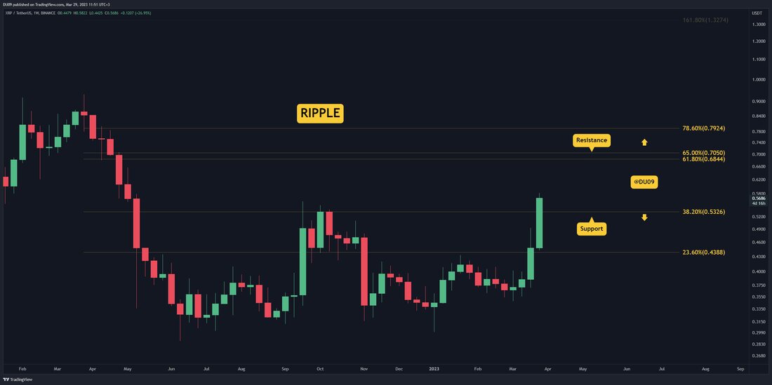 Ripple hat seine lange Konsolidierung endlich hinter sich gelassen und hinter den Bullen baut sich ein Momentum auf. Wichtige Unterstützungsniveaus: 0,53 $ Wichtige Widerstandsniveaus: 0,60 $, 0,68 $ XRP hat ein höheres Hoch erreicht, nachdem es den Widerstand von 53 Cent durchbrochen hat, der sich nun in eine Unterstützung verwandelt hat. Dies ist eine signifikante Änderung in der Marktstruktur, die Verkäufer verschwinden ließ. Dennoch könnten die Bären bei den wichtigsten Widerstandsniveaus bei 60 und 68 Cent zurückkehren. Diagramm von TradingView Handelsvolumen: Das Kaufvolumen explodierte, und diese Dynamik könnte den Preis viel höher treiben. RSI: Der Tages-RSI nähert sich bei 70 &hellip;