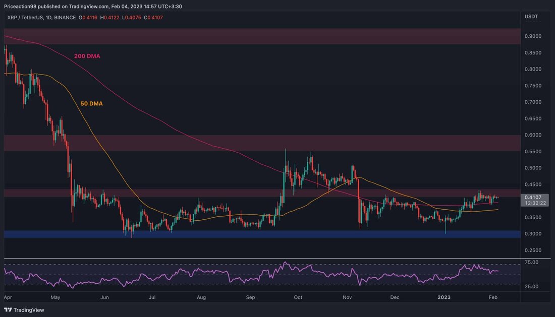 Der Preis von XRP hat noch keine nennenswerte Stärke gezeigt, da er in den letzten Wochen weiterhin darum kämpft, ein kritisches Widerstandsniveau zu überschreiten. Gegen BTC sieht es nicht viel besser aus, da ein großes Unterstützungsniveau nach unten durchbrochen wird. Technische Analyse Von: Edris XRP/USDT-Tagesdiagramm Auf dem Tages-Chart konsolidiert der Preis seit geraumer Zeit in einer engen Spanne unterhalb der Widerstandsmarke von 0,43 $. Der gleitende 200-Tage-Durchschnitt, der bei etwa 0,4 $ liegt, bietet Unterstützung und verhindert, dass der Preis weiter fällt. Wenn die 0,43-Dollar-Marke endlich nach oben durchbrochen wird, könnte kurzfristig eine Rallye in Richtung des 0,55-Dollar-Bereichs erwartet werden. &hellip;