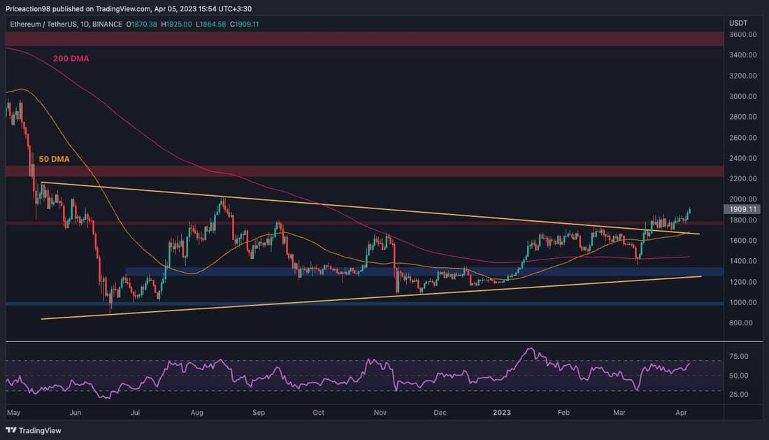 Der Preis von Ethereum hat endlich ein wichtiges Widerstandsniveau überschritten und steigt weiter an. Allerdings zeigt der RSI derzeit einige Warnsignale. Technische Analyse Von: Edris Das Tageschart Auf dem Tages-Chart überwindet der Preis nach mehreren erneuten Tests endlich die durchbrochene Widerstandsmarke von 1800 $. Die obere Grenze des großen symmetrischen Dreiecks hat den Preis ebenfalls unterstützt und ihn Anfang letzter Woche wieder höher über die 1800-Dollar-Marke gedrückt. Derzeit könnte der Preis von einem klassischen Preisaktionsstandpunkt aus in Richtung der 2300 $-Marke steigen. Der RSI-Indikator sollte jedoch genau beobachtet werden, da er sich dem überkauften Bereich nähert, was zu einer Korrektur …