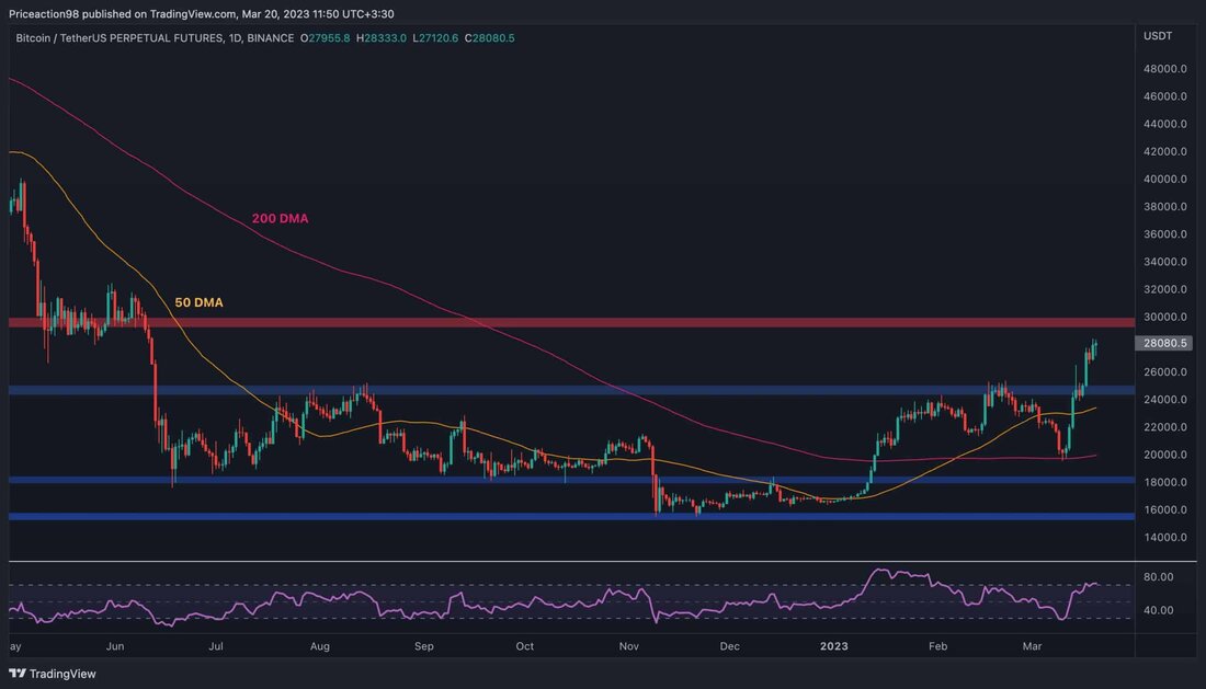 Der Preis von Bitcoin erholt sich, nachdem er ein signifikantes Widerstandsniveau überschritten hat. Der Bärenmarkt 2022 ist jedoch noch nicht vorbei, bis ein weiteres kritisches Niveau nach oben durchbrochen wird. Technische Analyse Von: Edris Das Tageschart Auf dem Tages-Chart hatte der Preis von Bitcoin in der vergangenen Woche einen massiven Aufwärtstrend erlebt, nach einer V-förmigen Erholung vom gleitenden 200-Tage-Durchschnitt, der sich inmitten der 20.000-Dollar-Marke befand, gefolgt von einem ordentlichen Ausbruch über die 25.000-Dollar-Widerstandsmarke. Derzeit bewegt sich der Preis in Richtung des Schlüsselbereichs von 30.000 $, einem mittelfristigen Widerstand, in dem ein Ausbruch darüber wahrscheinlich in den kommenden Monaten zu einer …