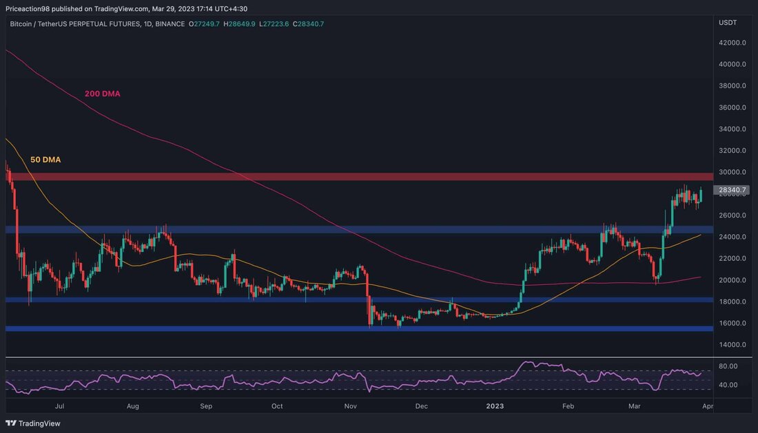 Der Preis von Bitcoin hat sich nach der jüngsten Erholung konsolidiert. Während sich die Marktstruktur kurzfristig nach oben verschoben hat, gibt es immer noch ein Schlüsselniveau für den Preis, um einen neuen Bullenmarkt zu beginnen. Technische Analyse Von: Edris Der Tageschart: Auf dem Tages-Chart ist zu sehen, dass sich der Preis in den letzten 10 Tagen unter dem Niveau von 30.000 $ bewegt hat. Dennoch zeigt die heutige Kerze eine vielversprechende Dynamik nach oben, und der Preis könnte in den kommenden Tagen endlich die wichtige Widerstandsmarke von 30.000 $ testen. Ein Durchbruch über den $30.000-Bereich würde die Wahrscheinlichkeit eines neuen &hellip;