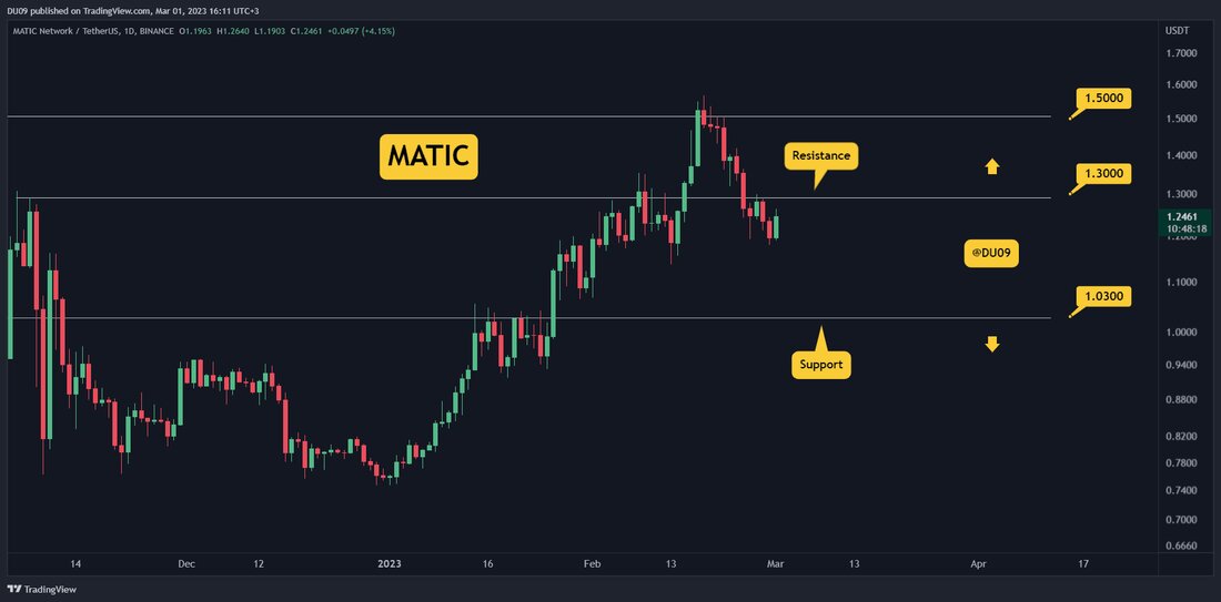 Mit dem Abwärtstrend in voller Kraft hat MATIC Schwierigkeiten, Unterstützung zu finden. Polygon-Preisanalyse Wichtige Unterstützungsstufen: $1 Wichtige Widerstandsniveaus: 1,3 $, 1,5 $ Die Unterstützung bei 1,3 $ konnte den Angriff der Bären nicht abwehren, und MATIC fiel unter dieses kritische Niveau, das sich nun in Widerstand verwandelt hat. Wenn die Verkäufer diesen Druck weiterhin aufrechterhalten, kann die Kryptowährung am Ende bis auf 1 $ fallen. Diagramm von TradingView Handelsvolumen: Das Volumen ist eher flach, aber Käufer sind nirgends zu finden. RSI: Der Tages-RSI fiel unter 50 Punkte und es scheint unwahrscheinlich, dass er in absehbarer Zeit seinen Kurs ändert. MACD: &hellip;