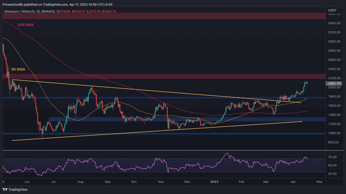 Der Preis von Ethereum war in den letzten Wochen extrem zinsbullisch und stieg jede Woche höher. Während es zahlreiche Anzeichen dafür gibt, dass der Bärenmarkt vorbei ist, zeichnen sich kurzfristig einige besorgniserregende Anzeichen ab. Technische Analyse Von: Edris Das Tageschart Mit Blick auf den täglichen Zeitrahmen hat sich der Preis aggressiv erholt, nachdem er das große symmetrische Dreieck nach oben durchbrochen hat. Derzeit strebt ETH das Widerstandsniveau von 2200 $ an und nähert sich diesem schnell. Dennoch zeigt der RSI-Indikator ein klares Überkauft-Signal und steigt über die 70%-Marke. Dieses Signal könnte kurzfristig zu einem Rückgang oder einer Konsolidierung führen, entweder &hellip;
