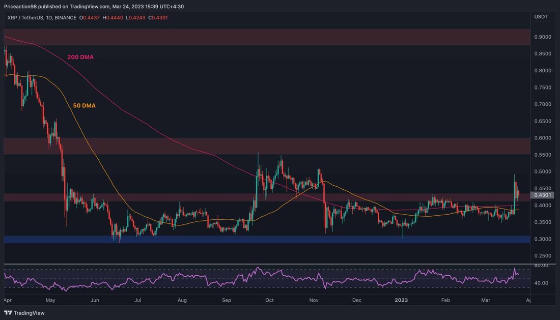 RippleDer Preis von ist über ein kritisches Widerstandsniveau auf dem gepaarten XRP/USD-Chart gebrochen, was in den kommenden Tagen eine Rallye einleiten könnte. Dennoch könnte es noch zu früh sein, um zu sagen, dass der Bärenmarkt vorbei ist. Technische Analyse Von: Edris XRP/USD-Tagesdiagramm Auf dem gepaarten USDT-Chart hat der Preis die gleitenden 50-Tage- und 200-Tage-Durchschnittslinien zusammen mit dem kritischen Widerstandsniveau von 0,43 $ überschritten. Der Ausbruch erfolgt nach Monaten der Konsolidierung. Allerdings testet der Preis jetzt erneut das durchbrochene Niveau von 0,43 $, diesmal als Unterstützung. Wenn sich das Niveau hält, könnte kurzfristig eine zinsbullische Fortsetzung in Richtung des $0,55-Bereichs erwartet &hellip;