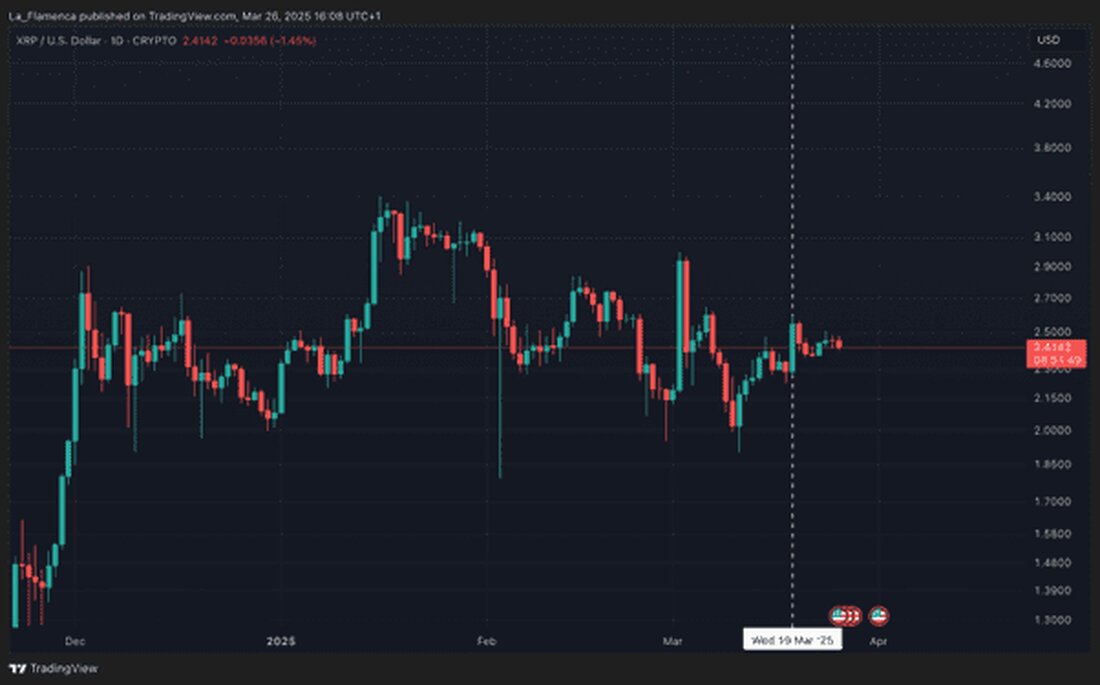 Ende des Ripple-Rechtsstreits erhöht Chancen für XRP-ETF Das Ende des Rechtsstreits gegen Ripple hat den Weg für ein Börsenprodukt der Kryptowährung XRP (XRP) deutlich erleichtert. Die Kryptogemeinde zeigt sich optimistisch und schätzt die Chance auf die Genehmigung eines XRP Exchange-Traded Funds (ETF) auf 86 Prozent. Doch wie realistisch sind diese Erwartungen? Ripple und der Rechtsstreit mit der SEC Ripple hat endlich einen jahrelangen Rechtsstreit mit der amerikanischen Securities and Exchange Commission (SEC) hinter sich gelassen. Die SEC hat ihre Anklagen zurückgezogen, und Ripple hat auf eine Berufung verzichtet. Ein vorläufiger Vergleich wurde erzielt, der nach Genehmigung den langwierigen Fall endgültig &hellip;