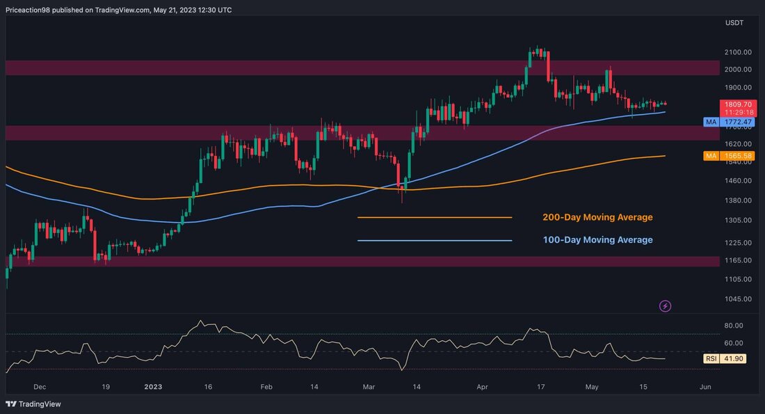 Ethereum kämpft seit längerem mit dem gleitenden 100-Tage-Durchschnitt, der bei 1.772 US-Dollar liegt. Allerdings lässt die Preisbewegung auf diesem entscheidenden Niveau noch nicht klar erkennen, in welche Richtung es gehen wird. Ein Ausbruch hingegen hat das Potenzial, eine sofortige Kaskade auszulösen. Technische Analyse Von Shayan Das Tages-Chart Nach einer kurzfristigen Konsolidierungsphase erlebte der Preis einen Rückgang in Richtung des gleitenden 100-Tage-Durchschnitts von 1,7.000 US-Dollar. Die jüngste PA von Ethereum konnte keine eindeutige Richtung vorgeben, da sich der Preis konsolidierte und sehr kleine grüne und rote Kerzen druckten. Dies hat den Markt in extreme Unsicherheit versetzt. Dennoch steht die Kryptowährung vor …
