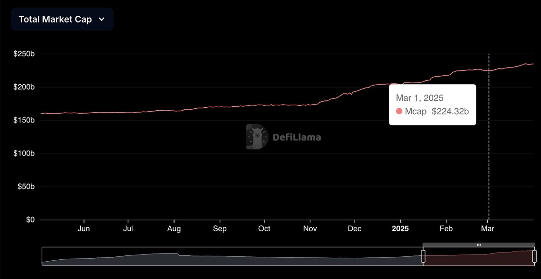 Der Stablecoin-Boom im März: Ein Überblick über das Wachstum des Fiat-gebundenen Sektors Die Stablecoin-Wirtschaft hat im März 2025 eine bemerkenswerte Expansion erfahren. Der Sektor wuchs um 4,52% innerhalb eines Monats, während insgesamt etwa 10,148 Milliarden Dollar in den Fiat-gebundenen Bereich flossen. Dies markiert einen starken Trend und eine anhaltende positive Entwicklung innerhalb des Marktes. Starker Anstieg seit Jahresbeginn Seit Jahresbeginn hat der Stablecoin-Sektor insgesamt um 15,57% zugelegt, was einer Infusion von 31,590 Milliarden Dollar entspricht. Allein im Monat März betrug dieser Anteil 32,13% des Gesamtwachstums, was die Bedeutung dieses Zeitraums für die Branche unterstreicht. Laut Daten von defillama.com wird der &hellip;