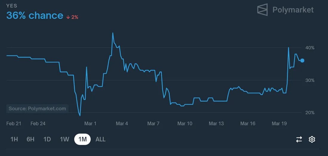 US-Börsenaufsicht SEC ebnet den Weg für Altcoin-ETFs: Eine neue Ära im Krypto-Markt Die US-Börsenaufsicht SEC hat einen bedeutenden Schritt unternommen, der das Potenzial hat, die Landschaft des Krypto-Marktes erheblich zu verändern. In einer aktuellen Pressemitteilung wurde entschieden, dass Proof-of-Work-Kryptoassets, wie Litecoin und Monero, nach US-Recht nicht als Wertpapiere gelten. Dies führt zu klaren regulatorischen Richtlinien und könnte einen Boom bei Altcoin-ETFs nach sich ziehen. SEC legt den Grundstein für die Zulassung weiterer ETFs Die SEC hat erklärt, dass Mining-Aktivitäten nicht den Verkaufsprozess für Wertpapiere betreffen und somit Teilnehmer an diesen Aktivitäten nicht verpflichtet sind, Transaktionen bei der Kommission zu registrieren. &hellip;