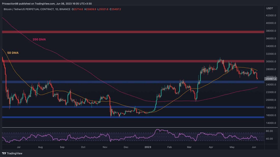 Der Preis von Bitcoin befindet sich derzeit auf einem Abwärtstrend, da er im April bei 30.000 US-Dollar auf einen Widerstand stieß. Es gibt jedoch bemerkenswerte Unterstützungsniveaus, die einen weiteren Rückgang verhindern könnten. Technische Analyse Von: Edris Das Tages-Chart: Auf dem täglichen Zeitrahmen hat der Bitcoin-Preis in den letzten Monaten kontinuierlich niedrigere Hochs und Tiefs gebildet. Der gleitende 50-Tage-Durchschnitt fungierte als starker Widerstand und verursachte eine Abwärtsablehnung nahe der 28.000-Dollar-Marke. Nach der gestrigen Erholung testet der Preis erneut den gleitenden 50-Tage-Durchschnitt. Ein zinsbullischer Ausbruch würde zu einer Rallye in Richtung der 30.000-Dollar-Marke führen, während eine weitere Ablehnung zu einem Rückgang auf …