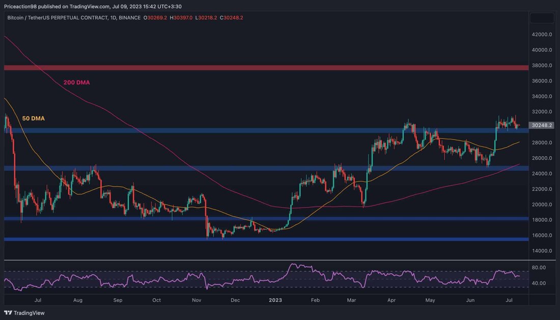 Nach dem jüngsten Anstieg des Bitcoin-Preises und dem erfolgreichen Ausbruch über die bedeutende Widerstandsmarke von 30.000 US-Dollar befindet sich der Markt nun in einer Phase der Konsolidierung. Allerdings zeichnen sich in dieser Phase bemerkenswerte Signale ab. Technische Analyse Von: Edris Das Tages-Chart: Auf dem Tages-Chart hat der Preis seit seinem kürzlichen Durchbruch wiederholt die 30.000-Dollar-Marke getestet. Obwohl dieses Niveau bisher Unterstützung bot, gibt es besorgniserregende Anzeichen in Form einer rückläufigen Divergenz beim RSI-Indikator. Dies deutet auf die Möglichkeit einer kurzfristigen Korrektur oder Umkehr hin. Sollte es zu einem Rückgang kommen, könnten die gleitenden 50-Tage- und 200-Tage-Durchschnitte bei etwa 28.000 US-Dollar …