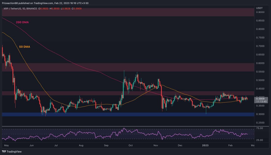 RippleDer Preis von hat sich gegenüber dem USD in einer engen Spanne konsolidiert. Gegenüber BTC muss es jedoch noch einen signifikanten Schritt machen. Technische Analyse Von: Edris XRP/USDT-Tageschart Der Preis konnte die Widerstandsmarke von 0,43 $ nicht überschreiten und ist in einer engen Spanne zwischen der gleitenden 50-Tage- und 200-Tage-Durchschnittslinie gefangen, die sich um die 0,38 $- bzw. 0,4 $-Marke befindet. Ein Ausbruch nach oben würde wahrscheinlich zu einem weiteren Test des Niveaus von 0,43 $ führen, wobei die Wahrscheinlichkeit für einen zinsbullischen Ausbruch diesmal scheinbar höher ist, da das Niveau durch so viele erneute Tests in den letzten Monaten &hellip;
